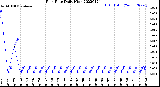 Milwaukee Weather Rain Rate<br>Daily High