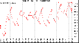 Milwaukee Weather Solar Radiation<br>Daily