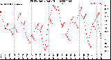 Milwaukee Weather THSW Index<br>Daily High