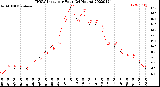 Milwaukee Weather THSW Index<br>per Hour<br>(24 Hours)