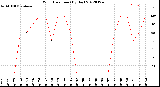 Milwaukee Weather Wind Direction<br>(By Day)