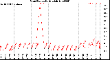 Milwaukee Weather Wind Speed<br>Daily High