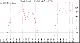 Milwaukee Weather Wind Direction<br>Daily High