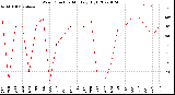 Milwaukee Weather Wind Direction<br>Monthly High