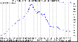 Milwaukee Weather Dew Point<br>by Minute<br>(24 Hours) (Alternate)