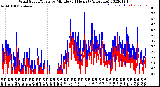 Milwaukee Weather Wind Speed/Gusts<br>by Minute<br>(24 Hours) (Alternate)