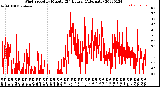 Milwaukee Weather Wind Speed<br>by Minute<br>(24 Hours) (Alternate)