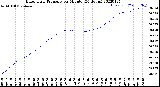 Milwaukee Weather Barometric Pressure<br>per Minute<br>(24 Hours)