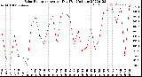 Milwaukee Weather Solar Radiation<br>Avg per Day W/m2/minute