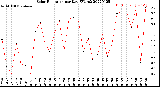 Milwaukee Weather Solar Radiation<br>per Day KW/m2