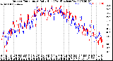 Milwaukee Weather Outdoor Temperature<br>Daily High<br>(Past/Previous Year)