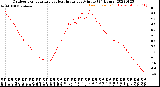 Milwaukee Weather Outdoor Temperature<br>vs Heat Index<br>per Minute<br>(24 Hours)