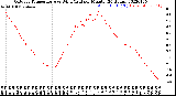 Milwaukee Weather Outdoor Temperature<br>vs Wind Chill<br>per Minute<br>(24 Hours)