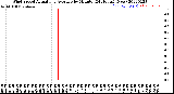 Milwaukee Weather Wind Speed<br>Actual and Average<br>by Minute<br>(24 Hours) (New)