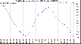 Milwaukee Weather Wind Chill<br>Hourly Average<br>(24 Hours)