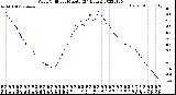 Milwaukee Weather Wind Chill<br>per Minute<br>(24 Hours)