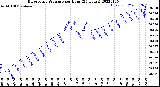 Milwaukee Weather Barometric Pressure<br>per Hour<br>(24 Hours)