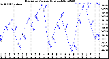 Milwaukee Weather Barometric Pressure<br>Daily High