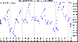 Milwaukee Weather Barometric Pressure<br>Daily Low