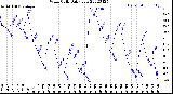 Milwaukee Weather Wind Chill<br>Daily Low