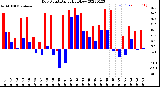 Milwaukee Weather Dew Point<br>Daily High/Low