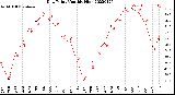 Milwaukee Weather Dew Point<br>Monthly High