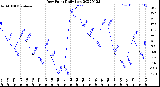 Milwaukee Weather Dew Point<br>Daily Low