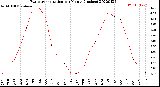 Milwaukee Weather Evapotranspiration<br>per Month (Inches)