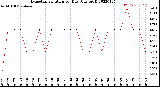 Milwaukee Weather Evapotranspiration<br>per Day (Ozs sq/ft)