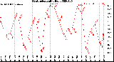 Milwaukee Weather Heat Index<br>Daily High