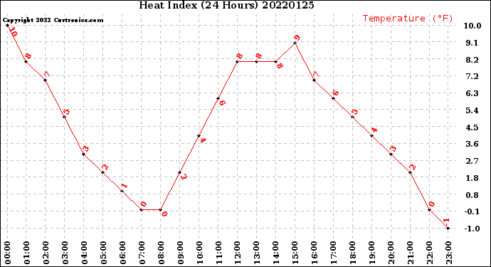 Milwaukee Weather Heat Index<br>(24 Hours)
