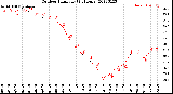 Milwaukee Weather Outdoor Humidity<br>(24 Hours)