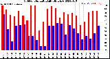 Milwaukee Weather Outdoor Humidity<br>Daily High/Low