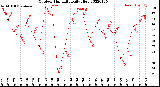 Milwaukee Weather Outdoor Humidity<br>Daily High