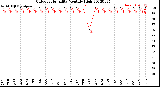 Milwaukee Weather Outdoor Humidity<br>Monthly High