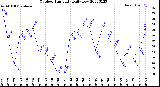 Milwaukee Weather Outdoor Humidity<br>Daily Low