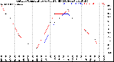 Milwaukee Weather Outdoor Temperature<br>vs Wind Chill<br>(24 Hours)