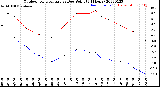 Milwaukee Weather Outdoor Temperature<br>vs Dew Point<br>(24 Hours)