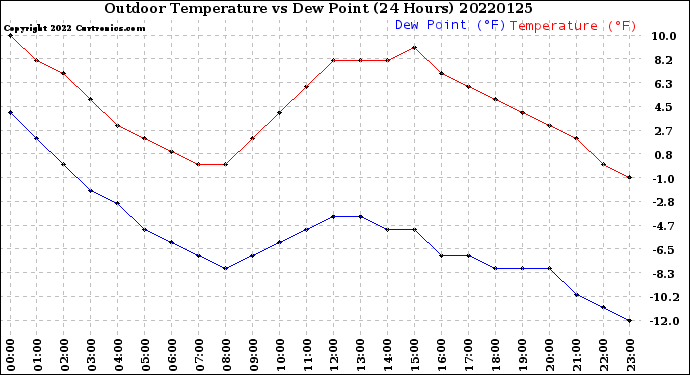 Milwaukee Weather Outdoor Temperature<br>vs Dew Point<br>(24 Hours)