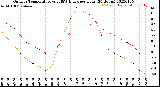 Milwaukee Weather Outdoor Temperature<br>vs THSW Index<br>per Hour<br>(24 Hours)