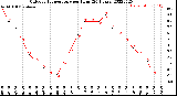 Milwaukee Weather Outdoor Temperature<br>per Hour<br>(24 Hours)