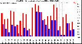 Milwaukee Weather Outdoor Temperature<br>Daily High/Low