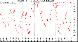 Milwaukee Weather Outdoor Temperature<br>Daily High