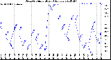 Milwaukee Weather Outdoor Temperature<br>Daily Low