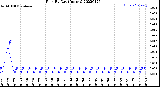 Milwaukee Weather Rain<br>By Day<br>(Inches)