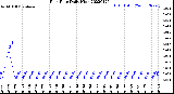 Milwaukee Weather Rain Rate<br>Daily High