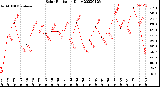 Milwaukee Weather Solar Radiation<br>Daily