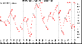 Milwaukee Weather THSW Index<br>Daily High