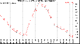 Milwaukee Weather THSW Index<br>per Hour<br>(24 Hours)