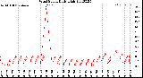 Milwaukee Weather Wind Speed<br>Daily High